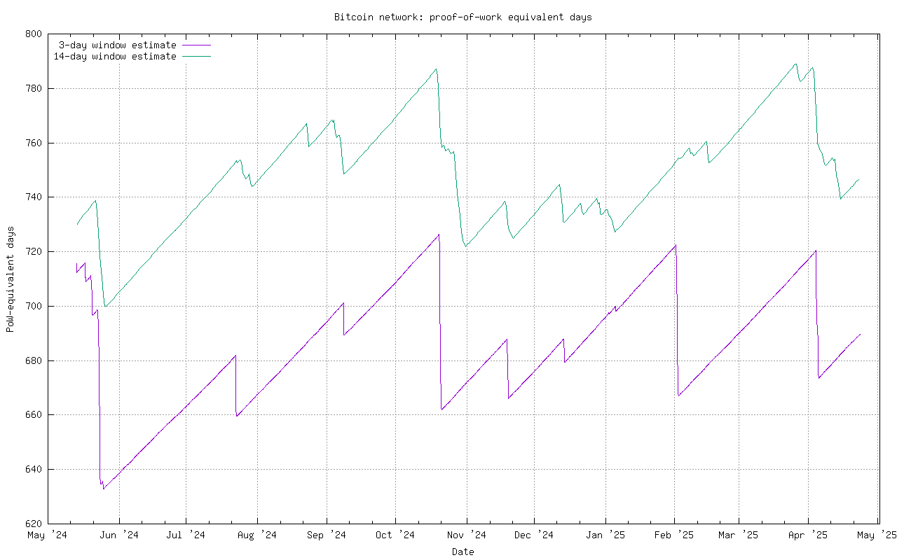 bitcoin hálózat hashrate chart