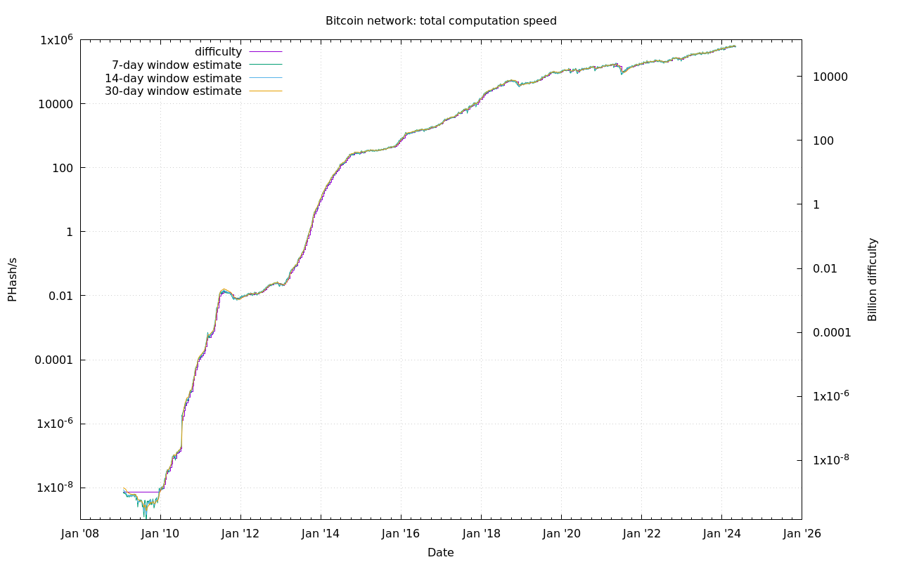 bitcoin hálózat hashrate chart