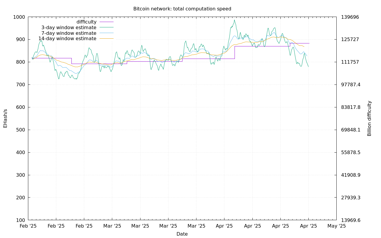 Bitcoin Difficulty Mining Chart