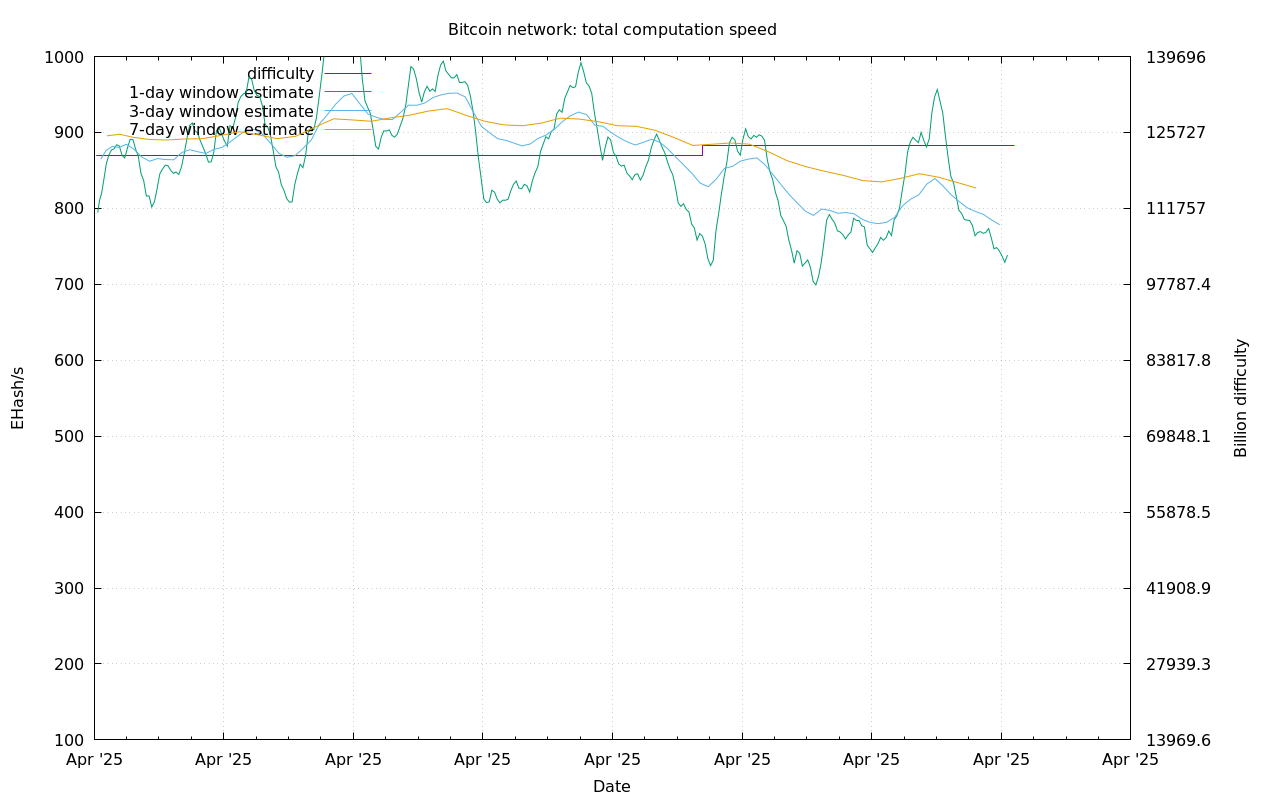 bitcoin network speed