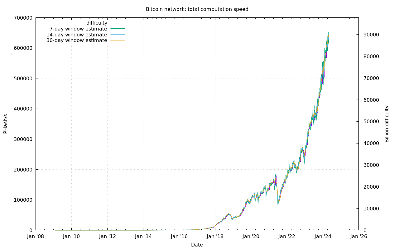 bitcoin hálózat hashrate chart)