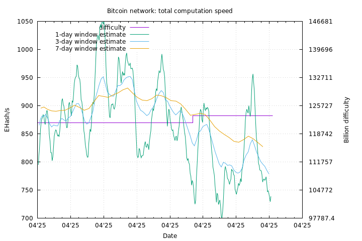 bitcoin network speed