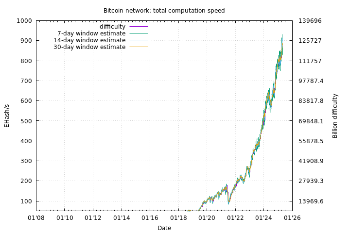 Bitcoin Network Hashrate Chart