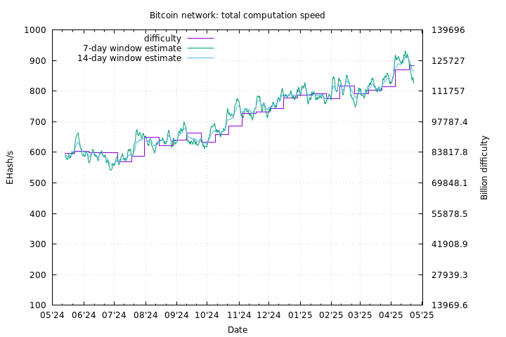 Bitcoin Difficulty Chart History