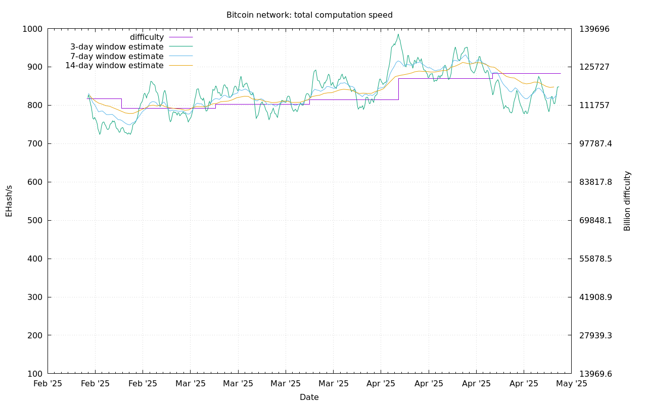 Bitcoin difficulty and hash rate