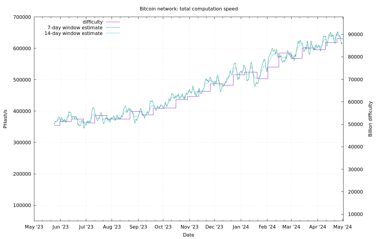 Current global hash rate, and mining difficulty. Note the 2 week lag.