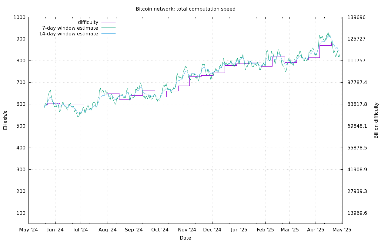 Current global hash rate, and mining difficulty. Note the 2 week lag.